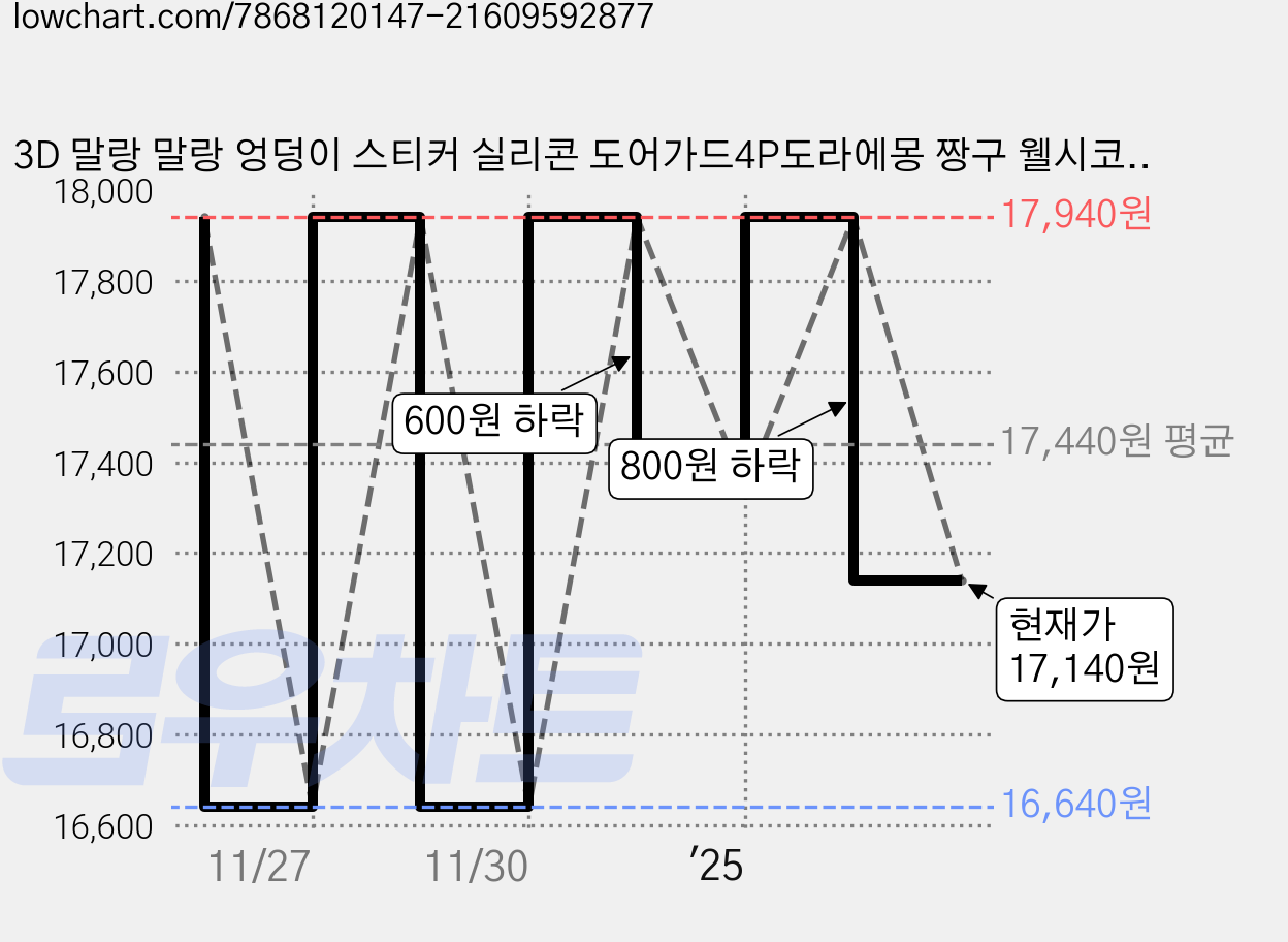 3D 말랑 말랑 엉덩이 스티커 실리콘 도어가드4P도라에몽 짱구 웰시코기 캐릭터 문콕방지, 짱구(실리콘)차량용, 12개 가격 변동 차트, 현재가 17,140원, 관측 최저가 16,640원