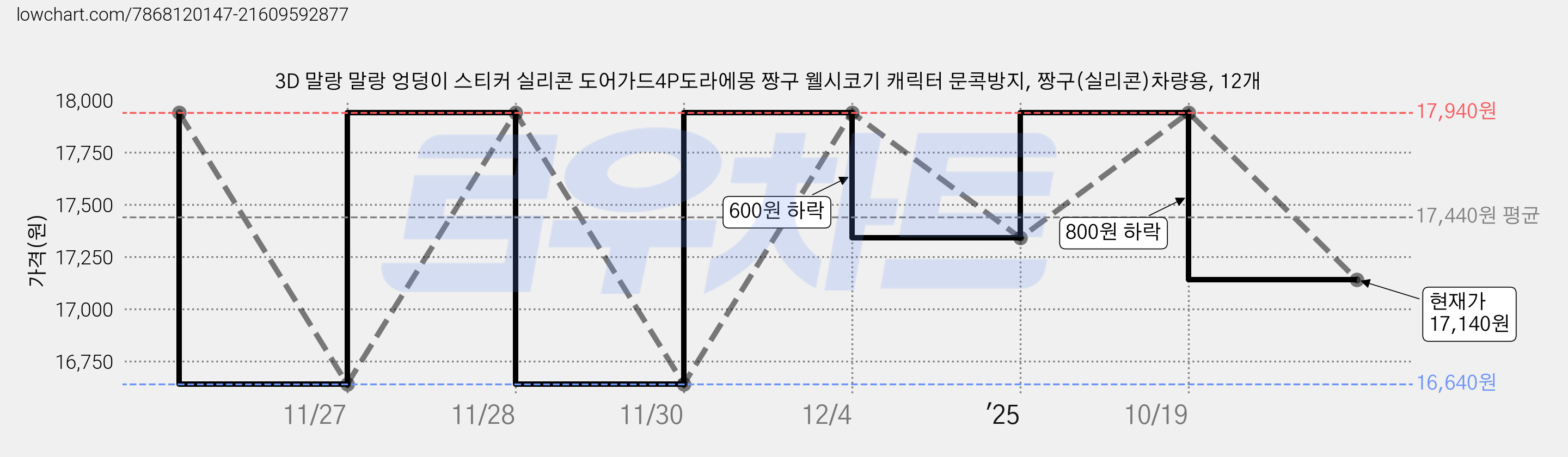 3D 말랑 말랑 엉덩이 스티커 실리콘 도어가드4P도라에몽 짱구 웰시코기 캐릭터 문콕방지, 짱구(실리콘)차량용, 12개 가격 변동 차트, 현재가 17,140원, 관측 최저가 16,640원