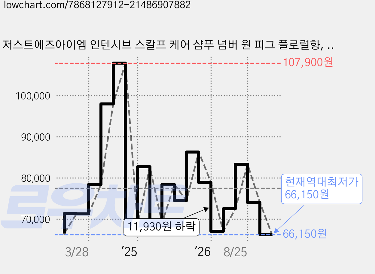저스트에즈아이엠 인텐시브 스칼프 케어 샴푸 넘버 원 피그 플로럴향, 700ml, 2개 가격 변동 차트, 현재가 66,150원, 역대최저가