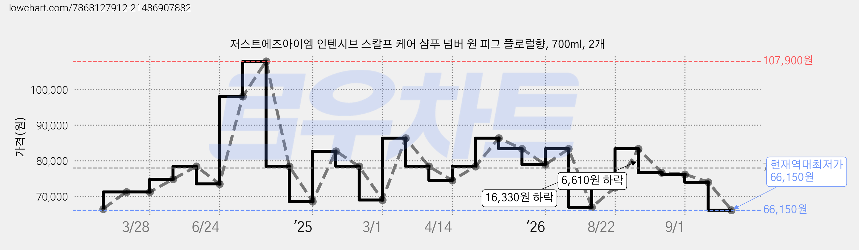 저스트에즈아이엠 인텐시브 스칼프 케어 샴푸 넘버 원 피그 플로럴향, 700ml, 2개 가격 변동 차트, 현재가 66,150원, 역대최저가