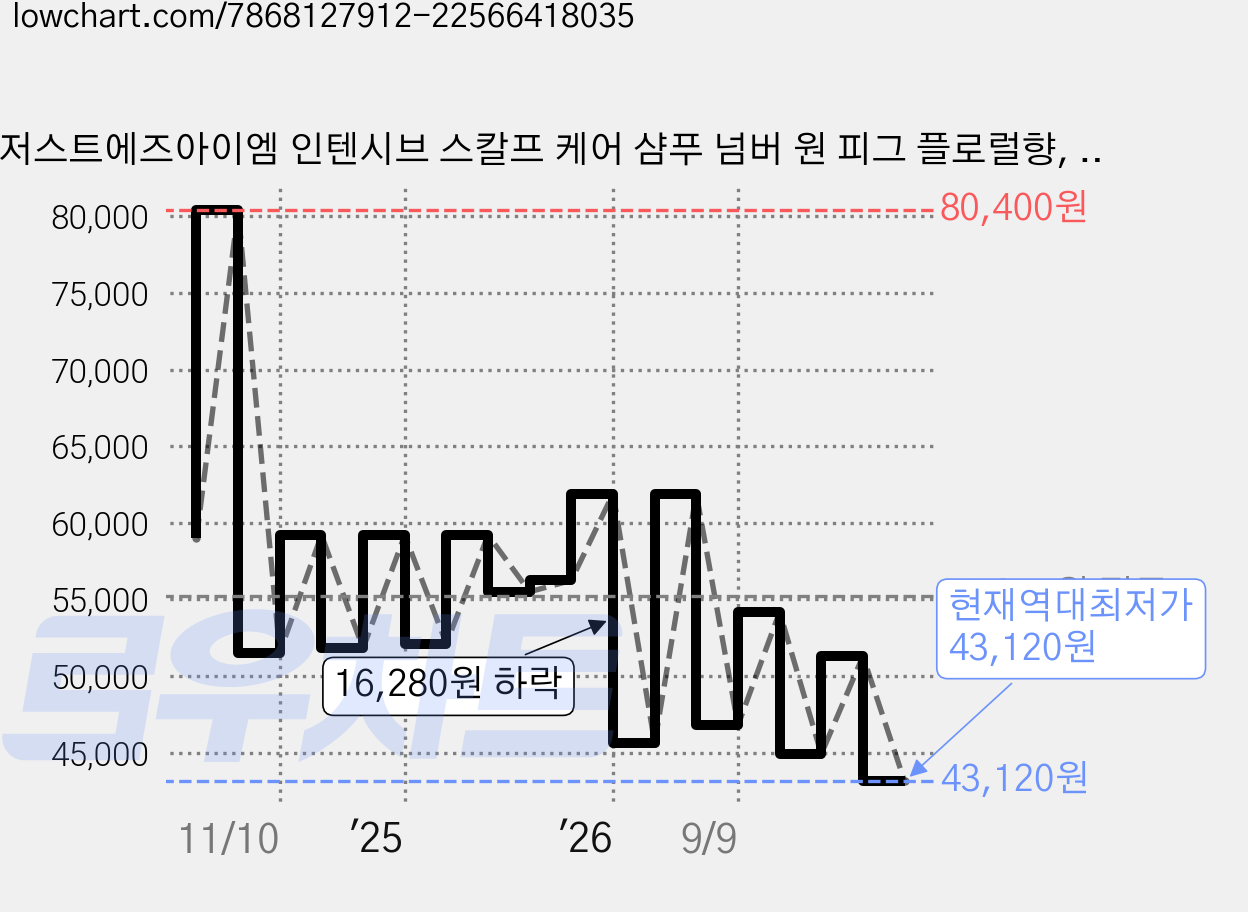 저스트에즈아이엠 인텐시브 스칼프 케어 샴푸 넘버 원 피그 플로럴향, 480ml, 2개 가격 변동 차트, 현재가 43,120원, 역대최저가