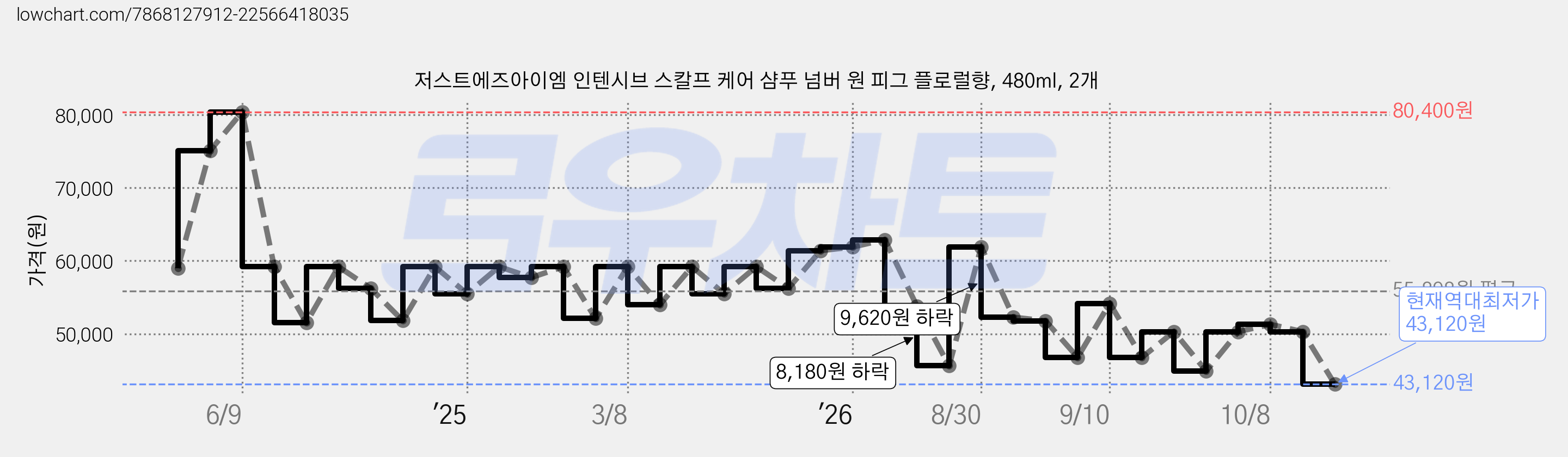 저스트에즈아이엠 인텐시브 스칼프 케어 샴푸 넘버 원 피그 플로럴향, 480ml, 2개 가격 변동 차트, 현재가 43,120원, 역대최저가