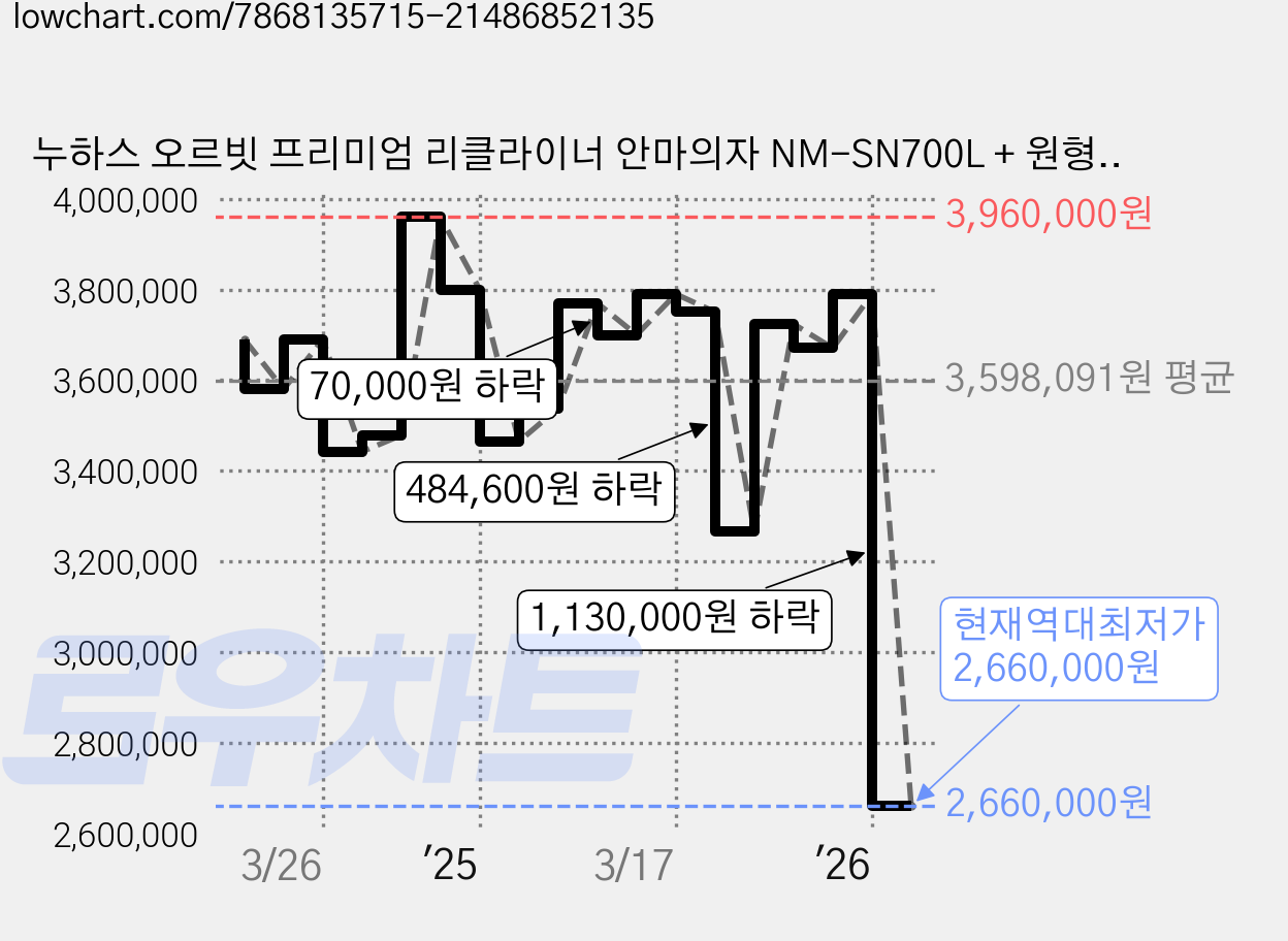 누하스 오르빗 프리미엄 리클라이너 안마의자 NM-SN700L + 원형러그 방문설치, 아크틱 화이트 가격 변동 차트, 현재가 2,660,000원, 역대최저가