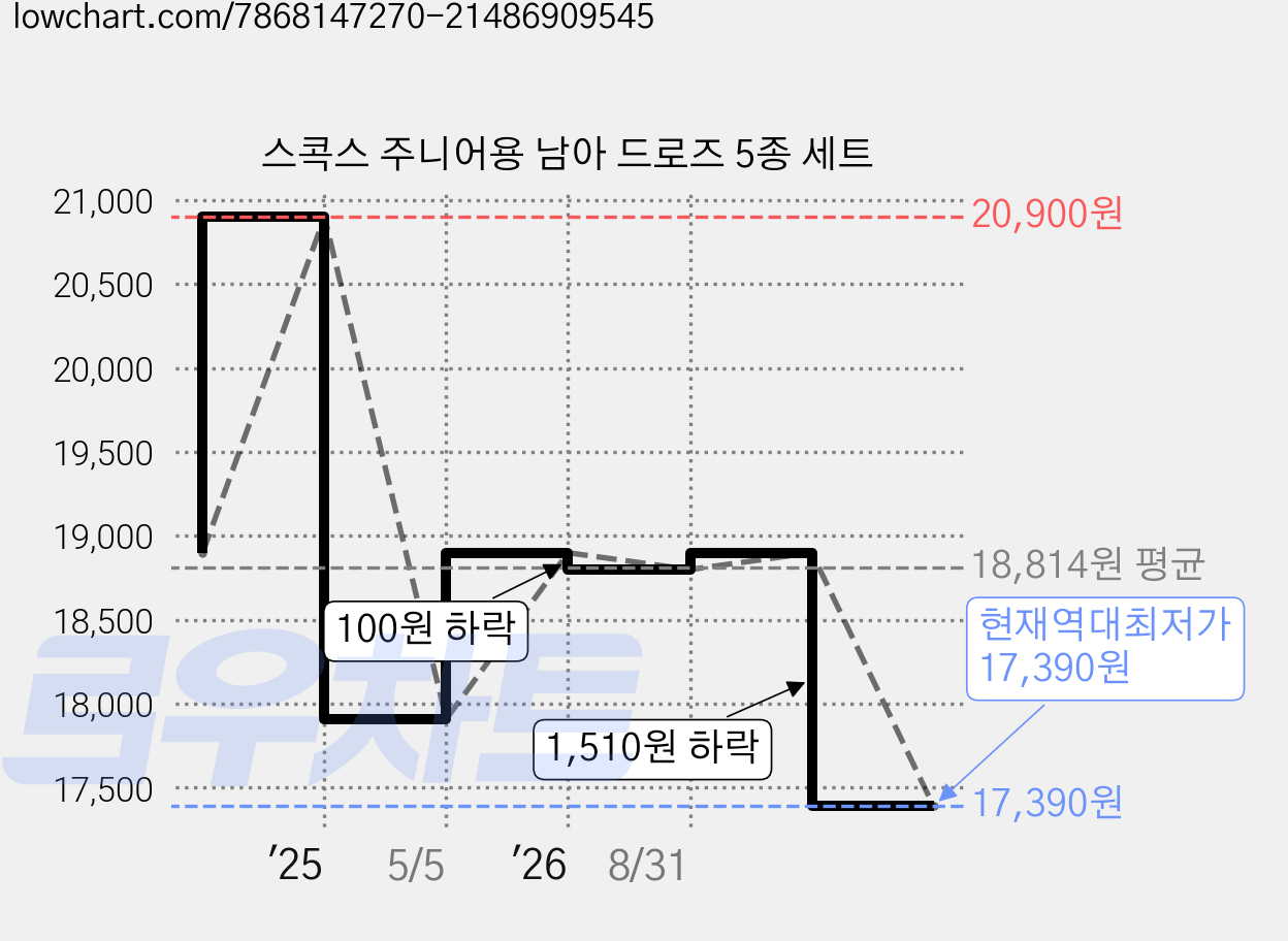 스콕스 주니어용 남아 드로즈 5종 세트 가격 변동 차트, 현재가 17,390원, 역대최저가