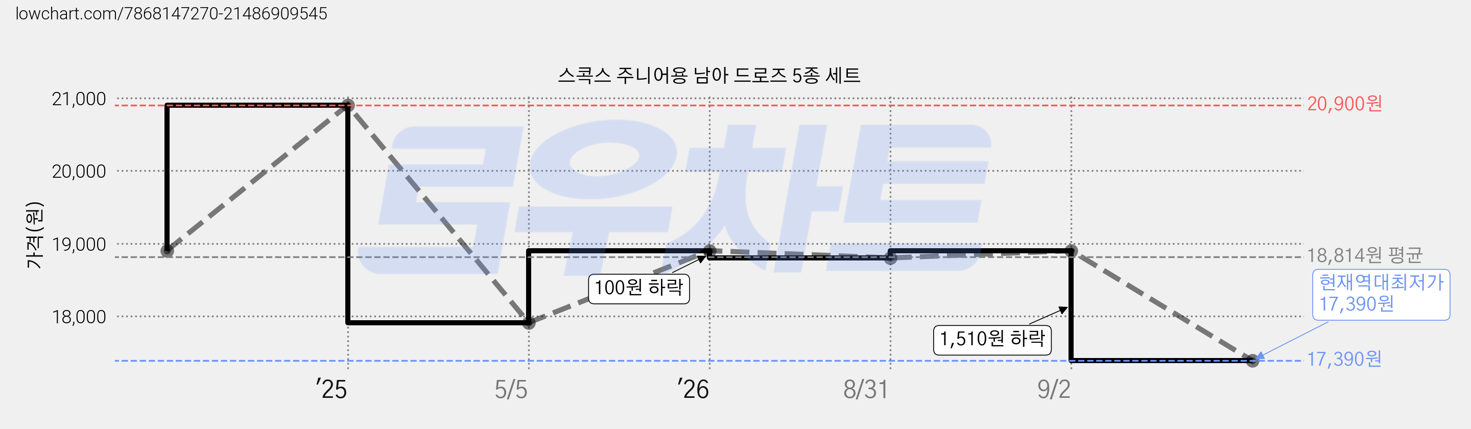 스콕스 주니어용 남아 드로즈 5종 세트 가격 변동 차트, 현재가 17,390원, 역대최저가