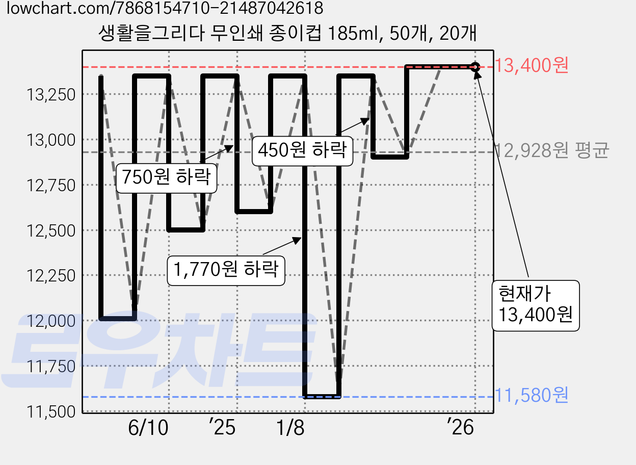 생활을그리다 무인쇄 종이컵 185ml, 50개, 20개 가격 변동 차트, 현재가 13,400원, 역대최저가