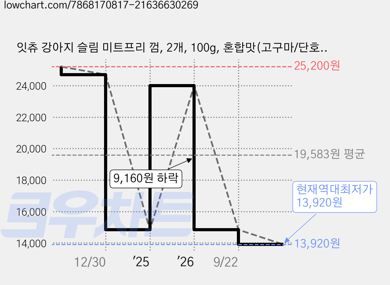 잇츄 강아지 슬림 미트프리 껌, 2개, 100g, 혼합맛(고구마/단호박) 가격 변동 차트, 현재가 13,920원, 역대최저가