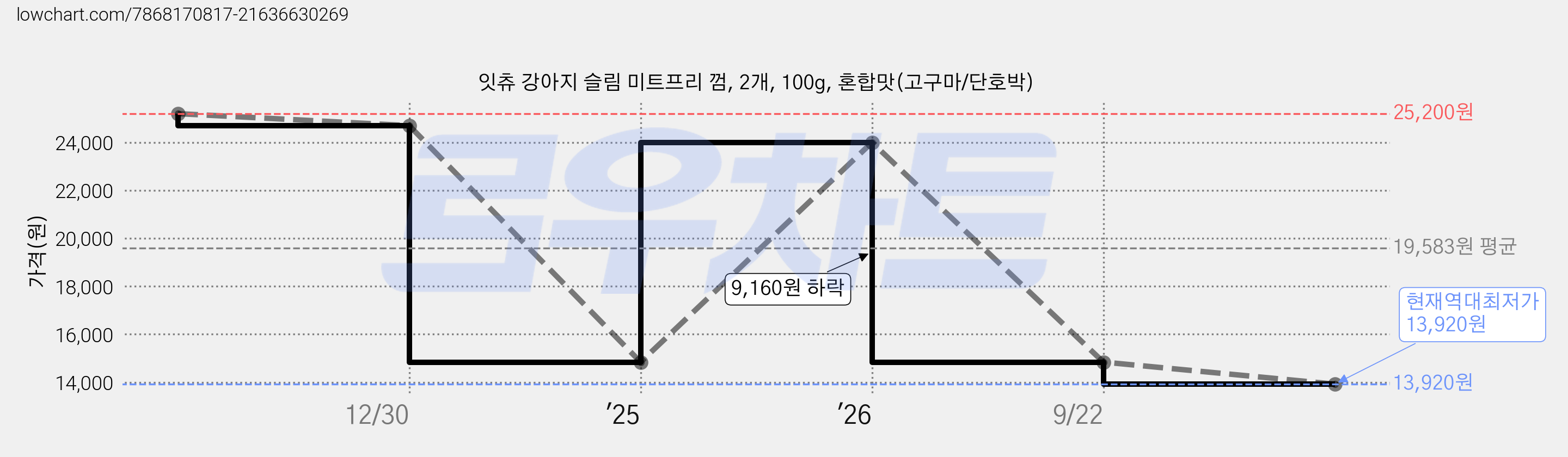 잇츄 강아지 슬림 미트프리 껌, 2개, 100g, 혼합맛(고구마/단호박) 가격 변동 차트, 현재가 13,920원, 역대최저가