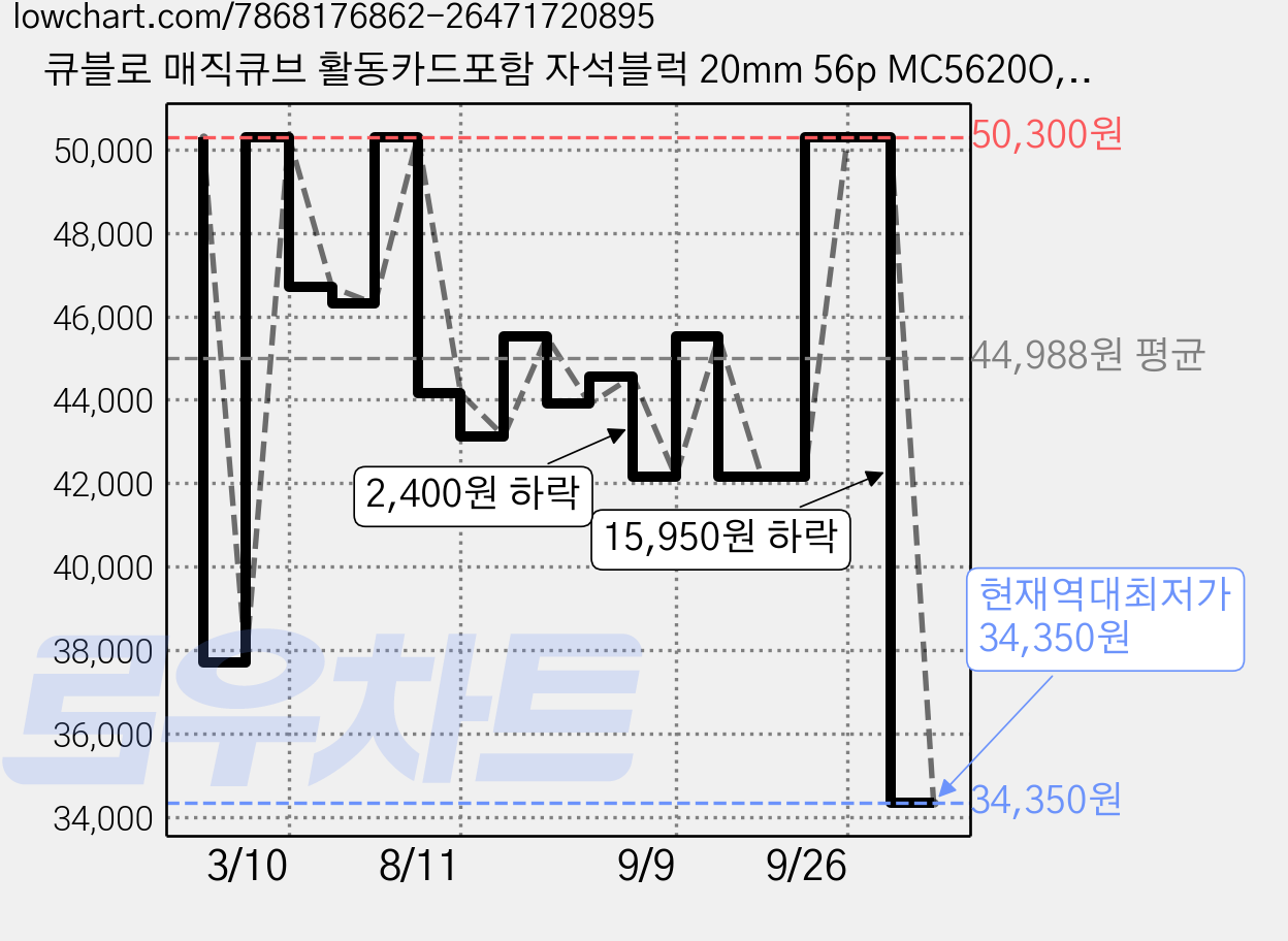 큐블로 매직큐브 활동카드포함 자석블럭 20mm 56p MC5620O, 혼합색상, 1개 가격 변동 차트, 현재가 34,350원, 역대최저가