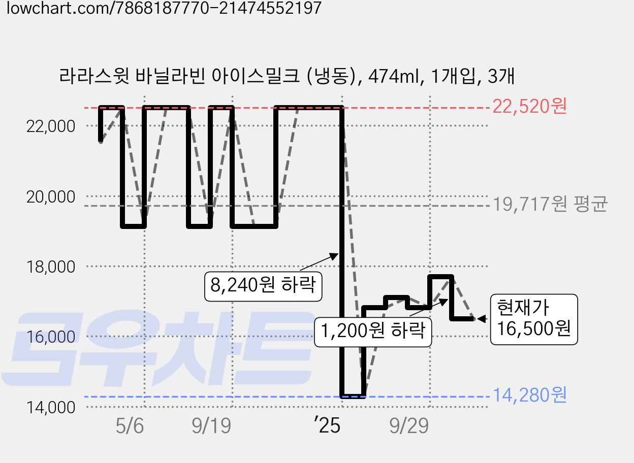 라라스윗 바닐라빈 아이스밀크 (냉동), 474ml, 1개입, 3개 가격 변동 차트, 현재가 16,500원, 관측 최저가 14,280원