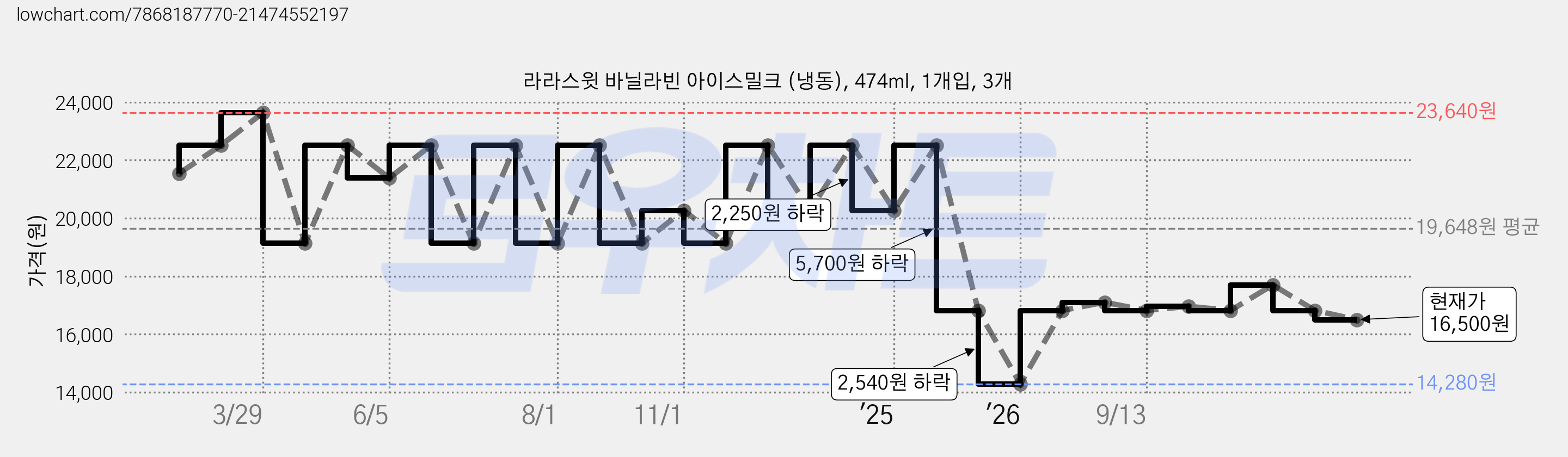 라라스윗 바닐라빈 아이스밀크 (냉동), 474ml, 1개입, 3개 가격 변동 차트, 현재가 16,500원, 관측 최저가 14,280원