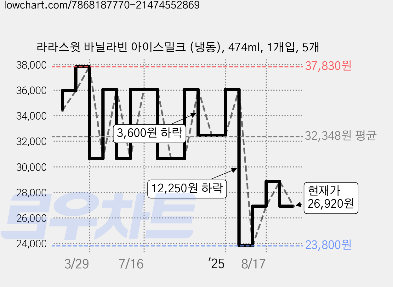 라라스윗 바닐라빈 아이스밀크 (냉동), 474ml, 1개입, 5개 가격 변동 차트, 현재가 26,920원, 관측 최저가 23,800원