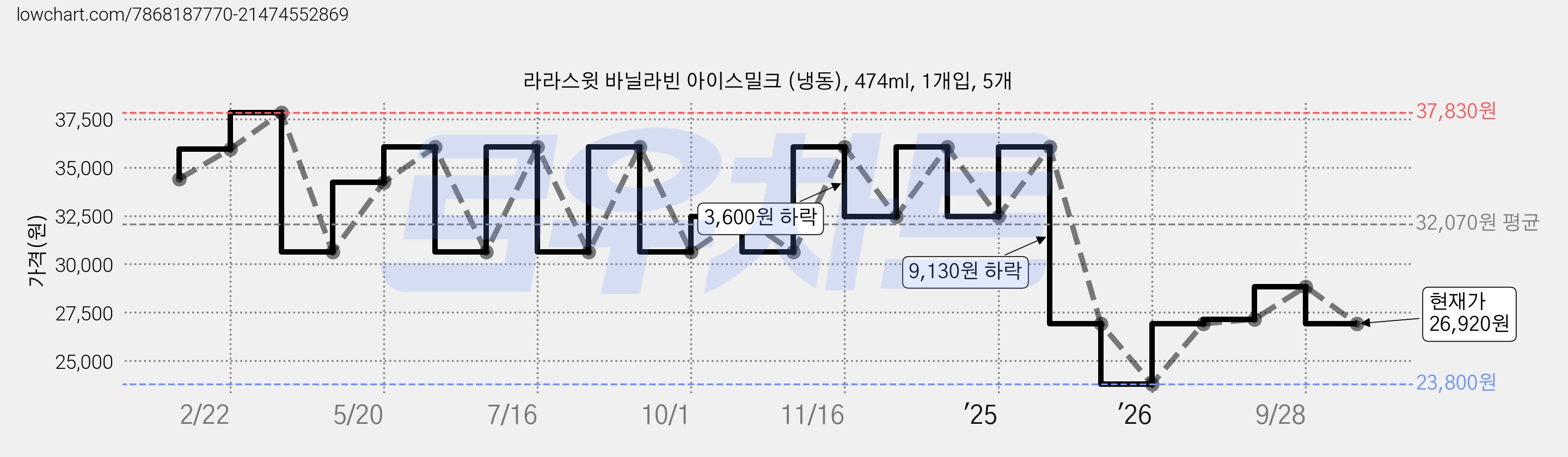 라라스윗 바닐라빈 아이스밀크 (냉동), 474ml, 1개입, 5개 가격 변동 차트, 현재가 26,920원, 관측 최저가 23,800원