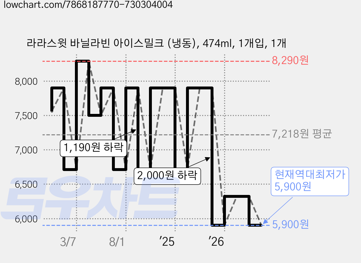 라라스윗 바닐라빈 아이스밀크 (냉동), 474ml, 1개입, 1개 가격 변동 차트, 현재가 5,900원, 역대최저가