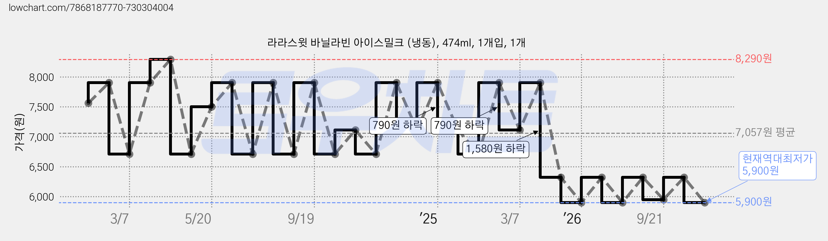 라라스윗 바닐라빈 아이스밀크 (냉동), 474ml, 1개입, 1개 가격 변동 차트, 현재가 5,900원, 역대최저가