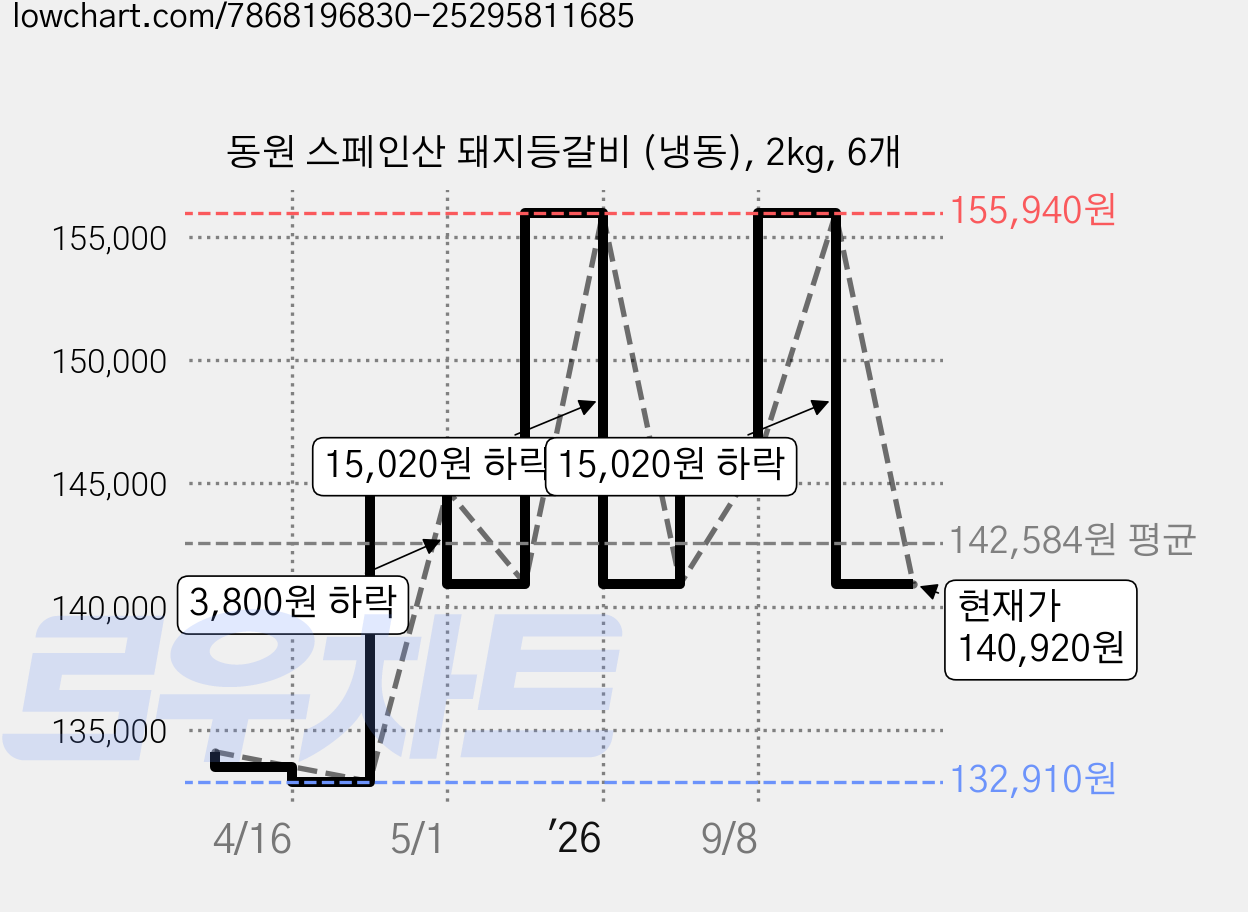 동원 스페인산 돼지등갈비 (냉동), 2kg, 6개 가격 변동 차트, 현재가 140,920원, 관측 최저가 132,910원