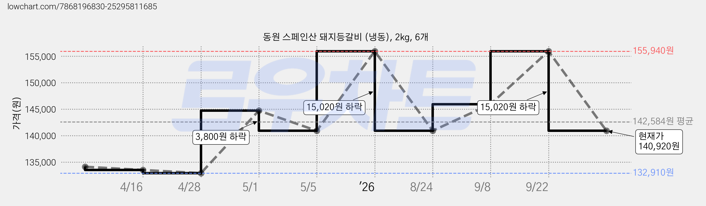 동원 스페인산 돼지등갈비 (냉동), 2kg, 6개 가격 변동 차트, 현재가 140,920원, 관측 최저가 132,910원