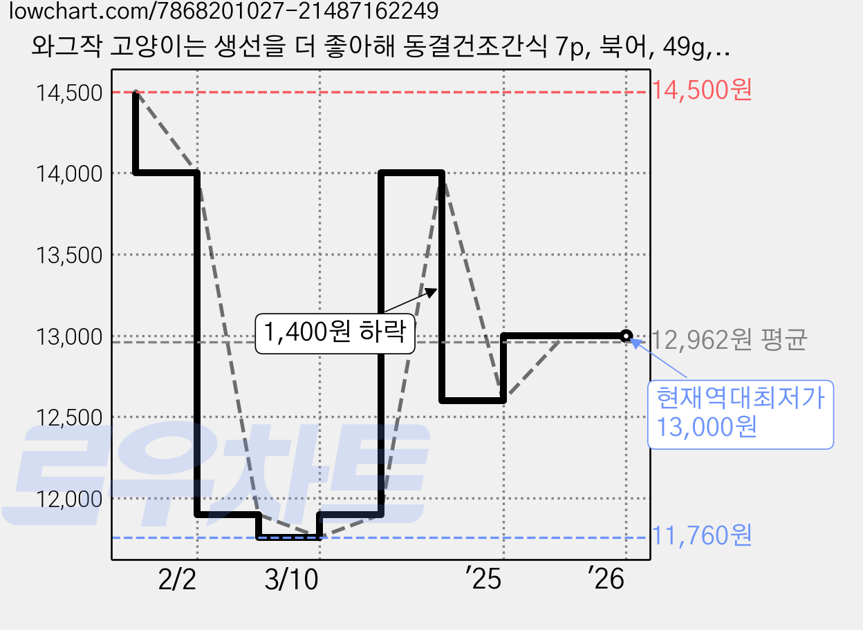 와그작 고양이는 생선을 더 좋아해 동결건조간식 7p, 북어, 49g, 1개 가격 변동 차트, 현재가 13,000원, 역대최저가