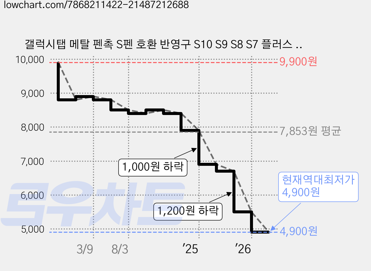 갤럭시탭 메탈 펜촉 S펜 호환 반영구 S10 S9 S8 S7 플러스 FE 울트라 S6 라이트 Lite 케이스나라, 티타늄 실버(세모 펜촉+둥근펜촉), 2개 가격 변동 차트, 현재가 4,900원, 역대최저가