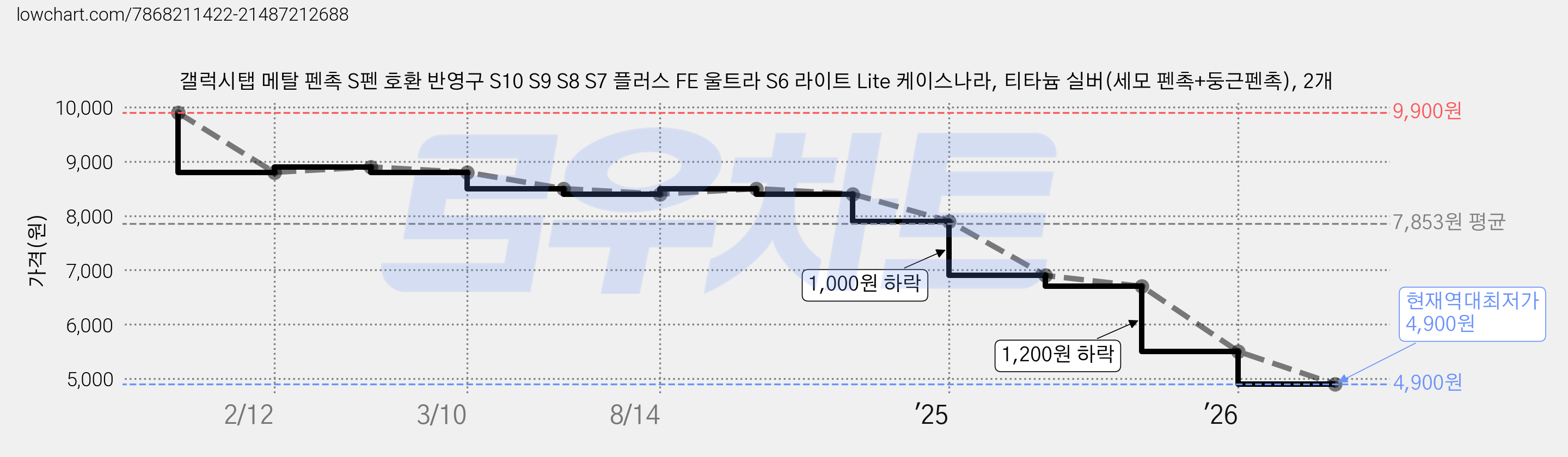 갤럭시탭 메탈 펜촉 S펜 호환 반영구 S10 S9 S8 S7 플러스 FE 울트라 S6 라이트 Lite 케이스나라, 티타늄 실버(세모 펜촉+둥근펜촉), 2개 가격 변동 차트, 현재가 4,900원, 역대최저가