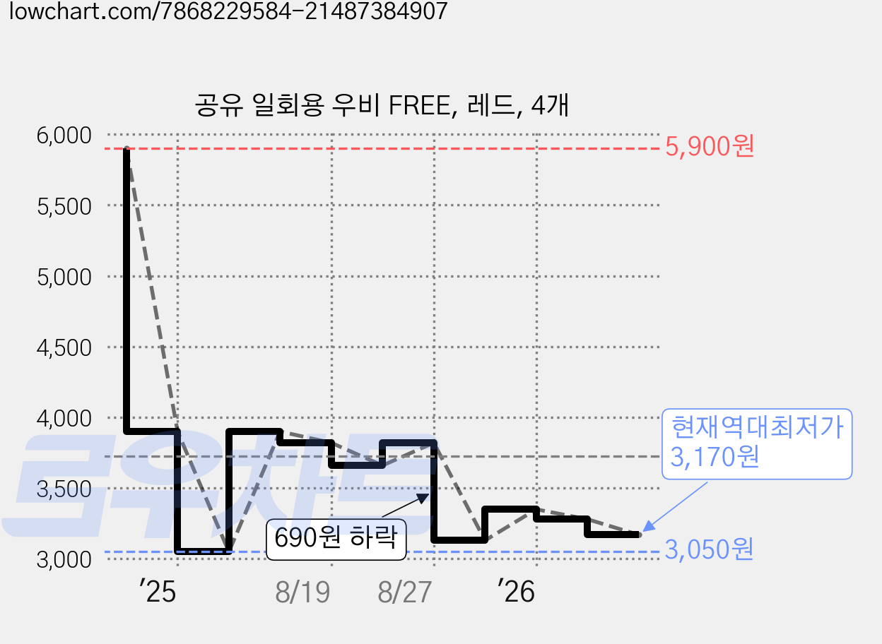 공유 일회용 우비 FREE, 레드, 4개 가격 변동 차트, 현재가 3,170원, 역대최저가