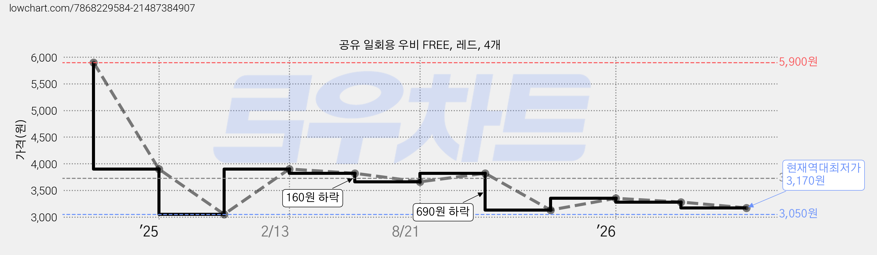 공유 일회용 우비 FREE, 레드, 4개 가격 변동 차트, 현재가 3,170원, 역대최저가
