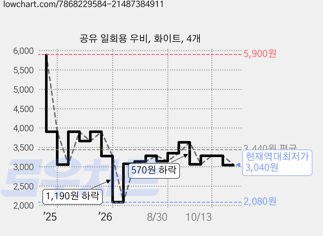 공유 일회용 우비, 화이트, 4개 가격 변동 차트, 현재가 3,040원, 역대최저가