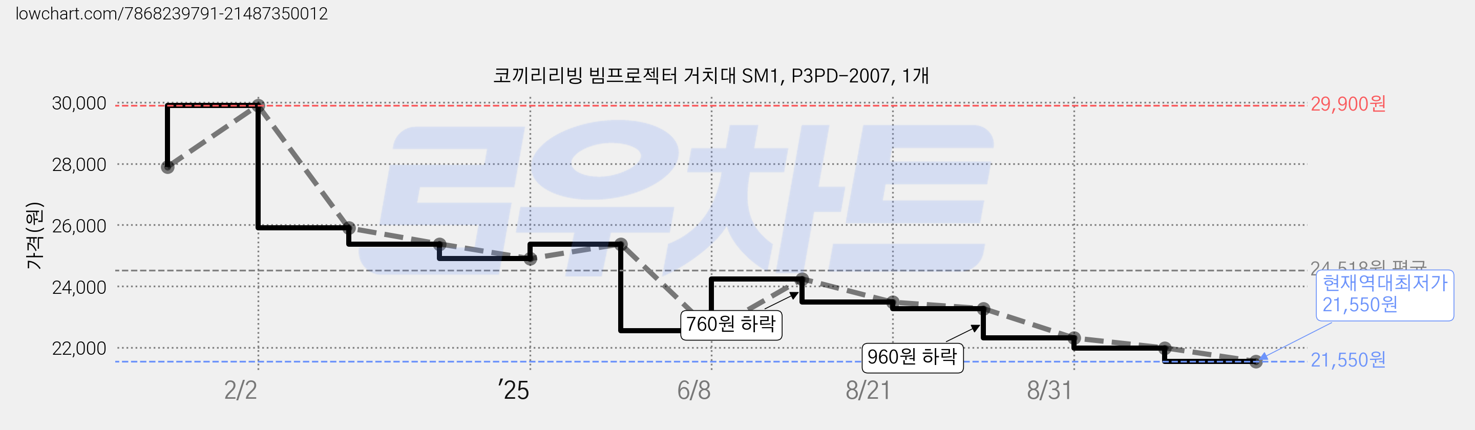 코끼리리빙 빔프로젝터 거치대 SM1, P3PD-2007, 1개 가격 변동 차트, 현재가 21,550원, 역대최저가