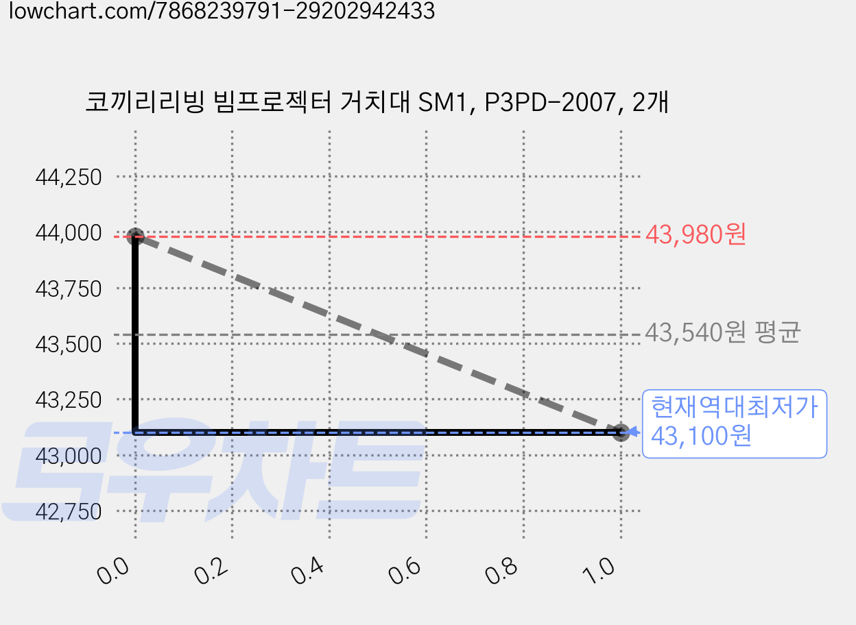 코끼리리빙 빔프로젝터 거치대 SM1, P3PD-2007, 2개 가격 변동 차트, 현재가 43,100원, 역대최저가