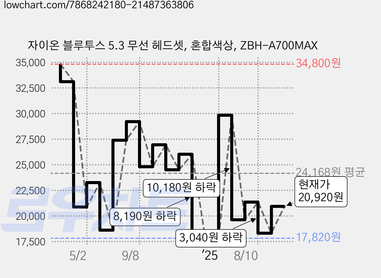 자이온 블루투스 5.3 무선 헤드셋, 혼합색상, ZBH-A700MAX 가격 변동 차트, 현재가 20,920원, 관측 최저가 17,820원