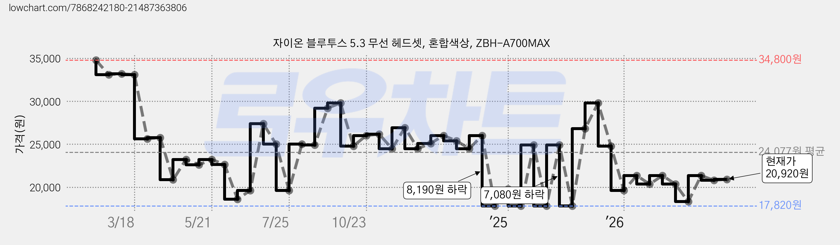 자이온 블루투스 5.3 무선 헤드셋, 혼합색상, ZBH-A700MAX 가격 변동 차트, 현재가 20,920원, 관측 최저가 17,820원