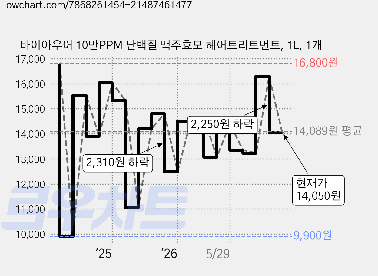 바이아우어 10만PPM 단백질 맥주효모 헤어트리트먼트, 1L, 1개 가격 변동 차트, 현재가 14,050원, 관측 최저가 9,900원