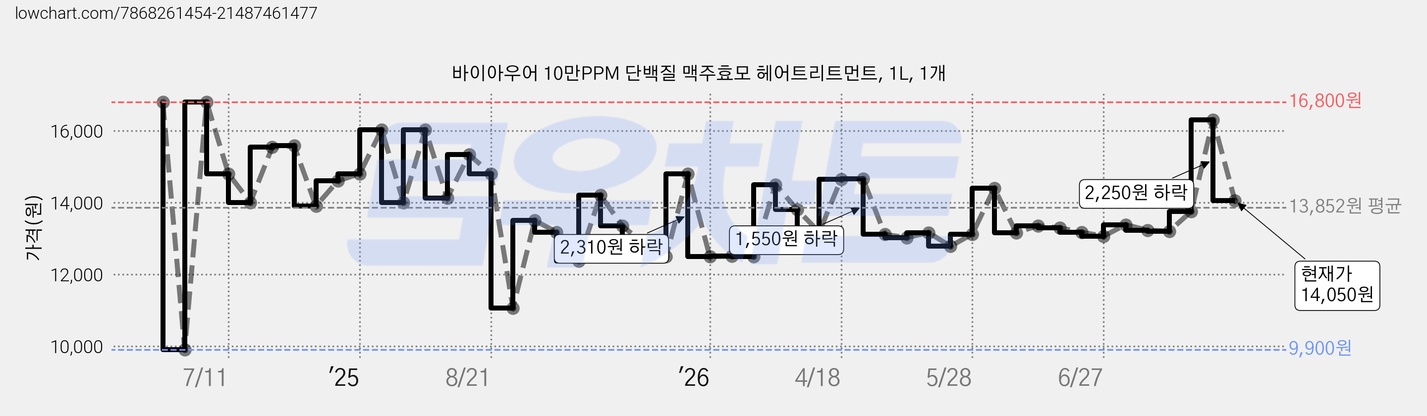 바이아우어 10만PPM 단백질 맥주효모 헤어트리트먼트, 1L, 1개 가격 변동 차트, 현재가 14,050원, 관측 최저가 9,900원