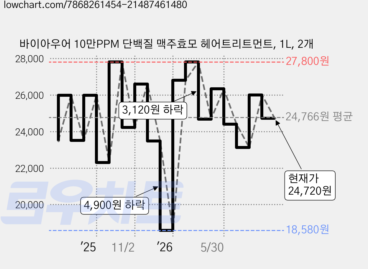 바이아우어 10만PPM 단백질 맥주효모 헤어트리트먼트, 1L, 2개 가격 변동 차트, 현재가 24,720원, 관측 최저가 18,580원