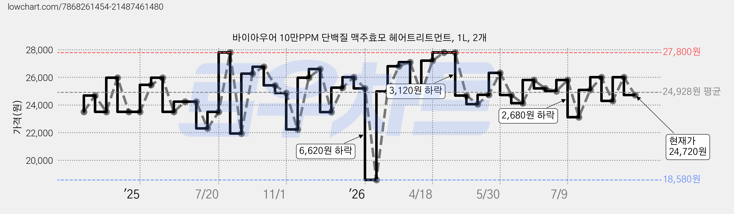 바이아우어 10만PPM 단백질 맥주효모 헤어트리트먼트, 1L, 2개 가격 변동 차트, 현재가 24,720원, 관측 최저가 18,580원