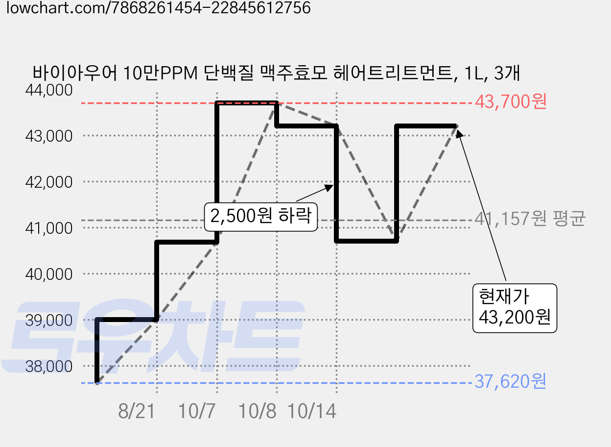 바이아우어 10만PPM 단백질 맥주효모 헤어트리트먼트, 1L, 3개 가격 변동 차트, 현재가 43,200원, 관측 최저가 37,620원