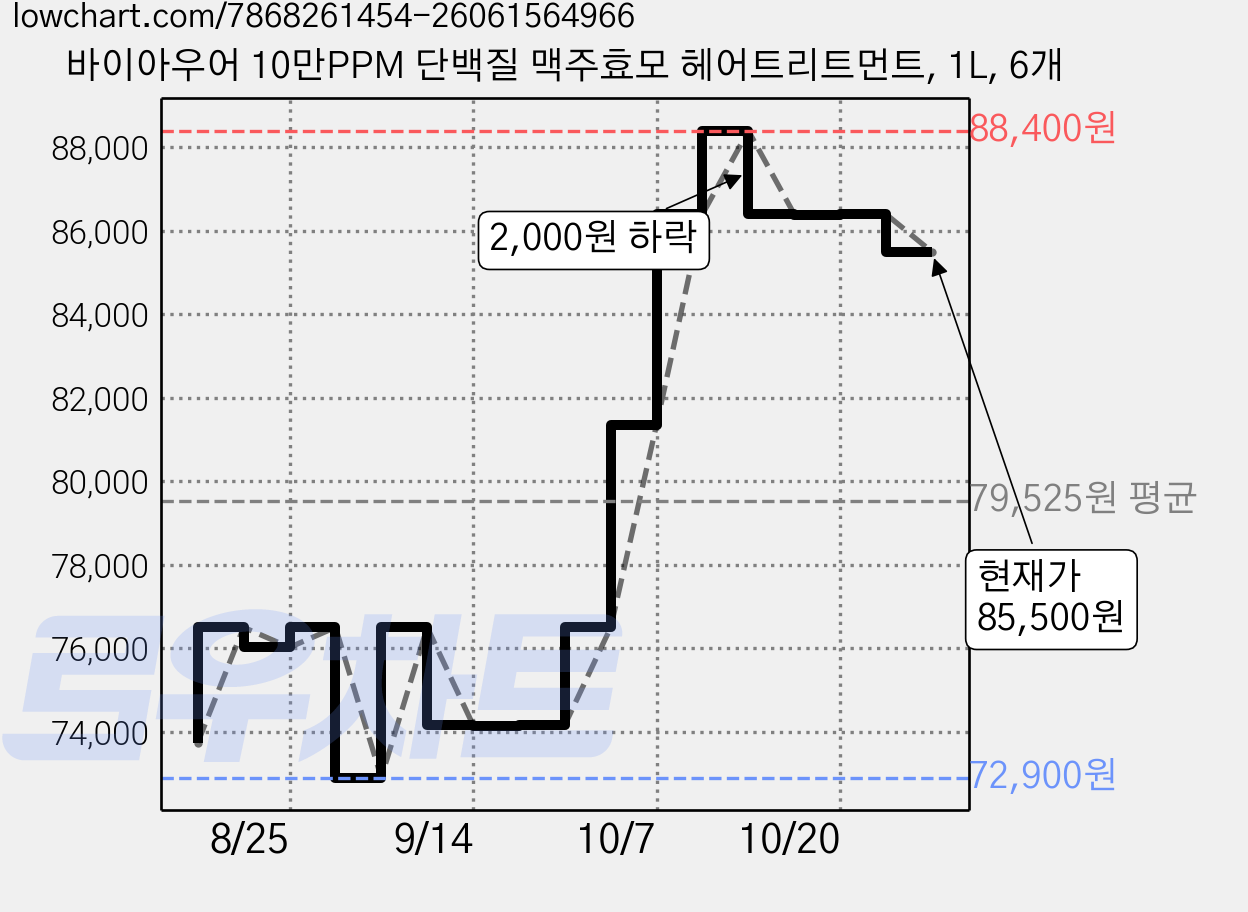 바이아우어 10만PPM 단백질 맥주효모 헤어트리트먼트, 1L, 6개 가격 변동 차트, 현재가 85,500원, 관측 최저가 72,900원