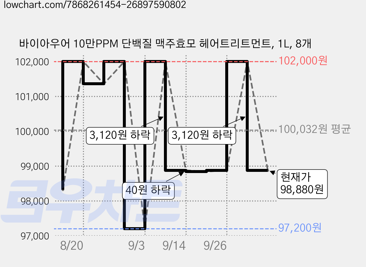 바이아우어 10만PPM 단백질 맥주효모 헤어트리트먼트, 1L, 8개 가격 변동 차트, 현재가 98,880원, 관측 최저가 97,200원