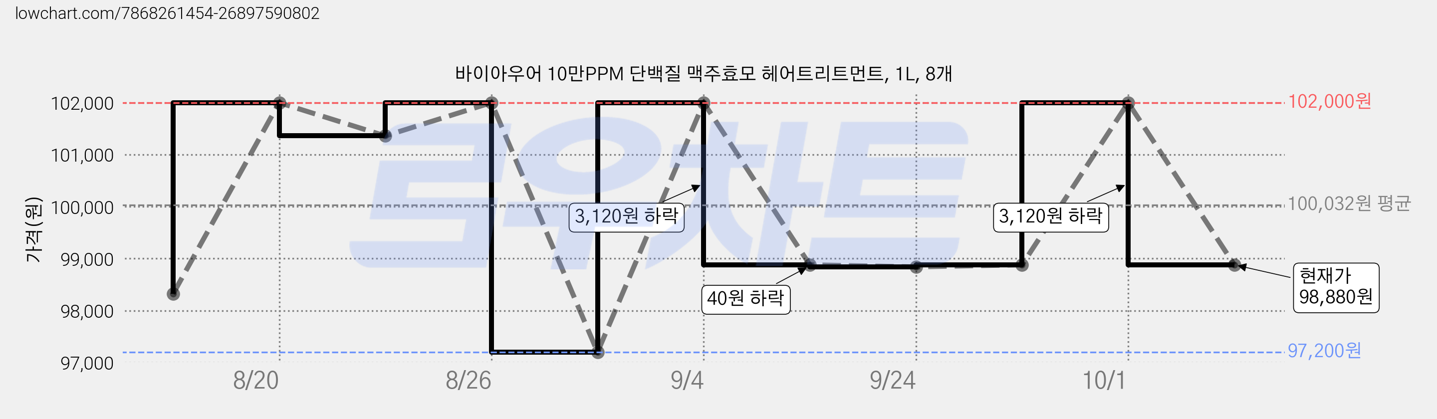 바이아우어 10만PPM 단백질 맥주효모 헤어트리트먼트, 1L, 8개 가격 변동 차트, 현재가 98,880원, 관측 최저가 97,200원