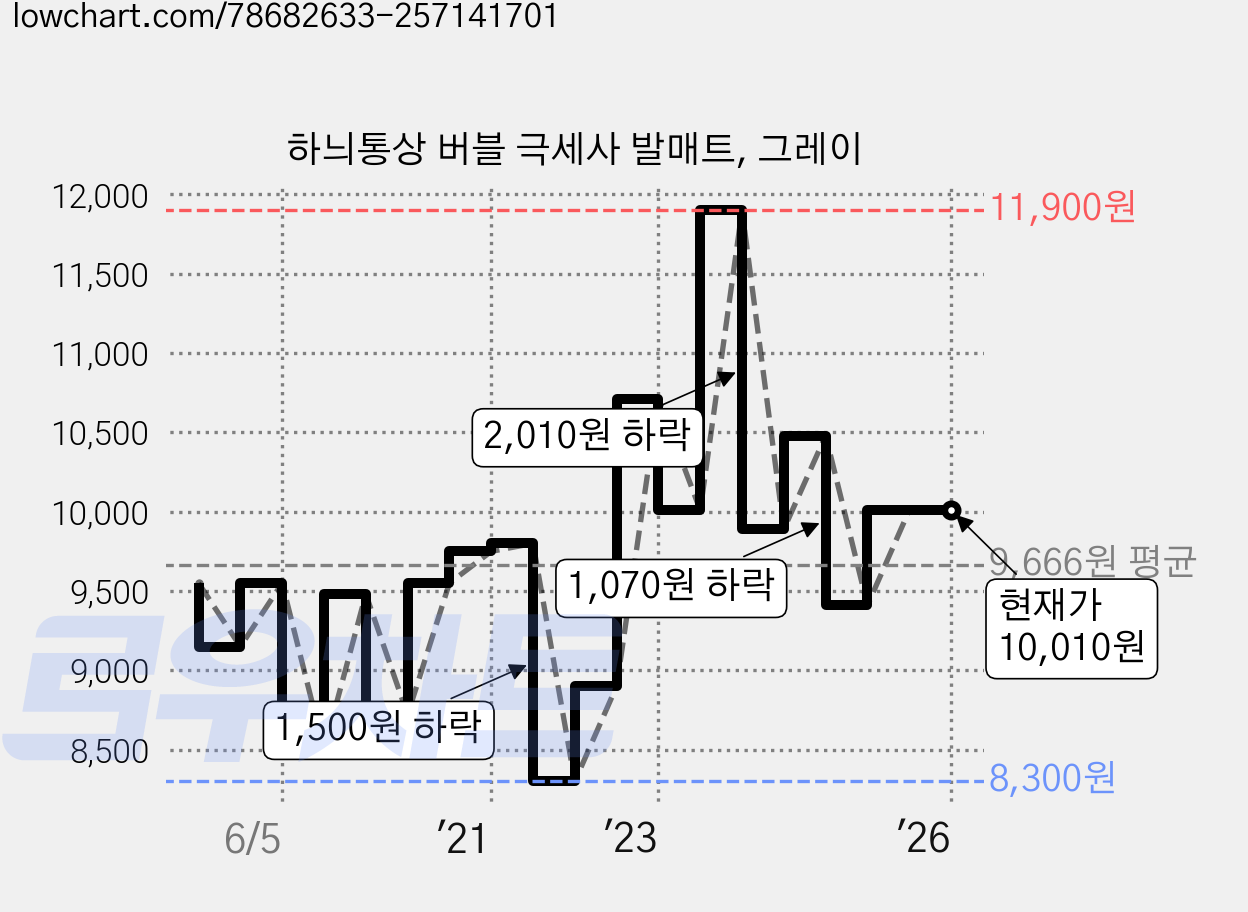 하늬통상 버블 극세사 발매트, 그레이 가격 변동 차트, 현재가 10,010원, 역대최저가