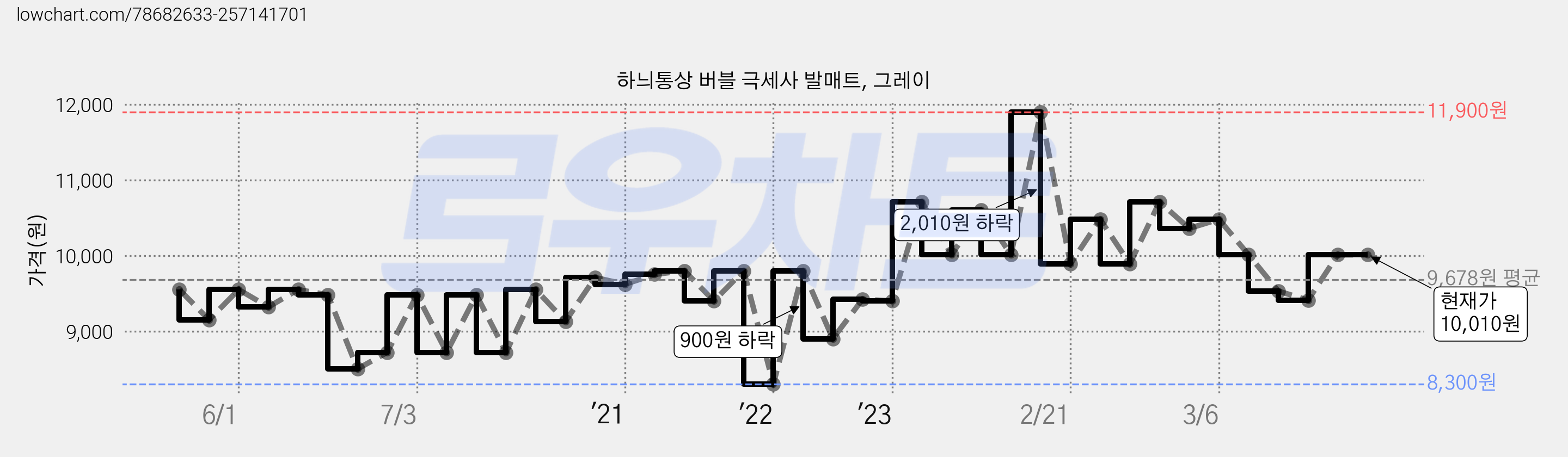 하늬통상 버블 극세사 발매트, 그레이 가격 변동 차트, 현재가 10,010원, 역대최저가
