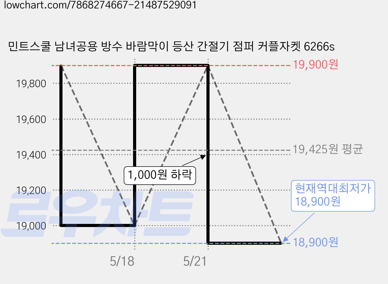 민트스쿨 남녀공용 방수 바람막이 등산 간절기 점퍼 커플자켓 6266s 가격 변동 차트, 현재가 18,900원, 역대최저가