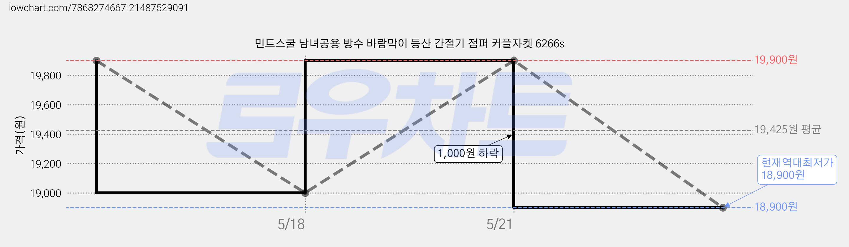 민트스쿨 남녀공용 방수 바람막이 등산 간절기 점퍼 커플자켓 6266s 가격 변동 차트, 현재가 18,900원, 역대최저가