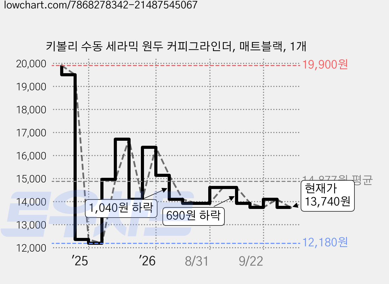 키볼리 수동 세라믹 원두 커피그라인더, 매트블랙, 1개 가격 변동 차트, 현재가 13,740원, 관측 최저가 12,180원