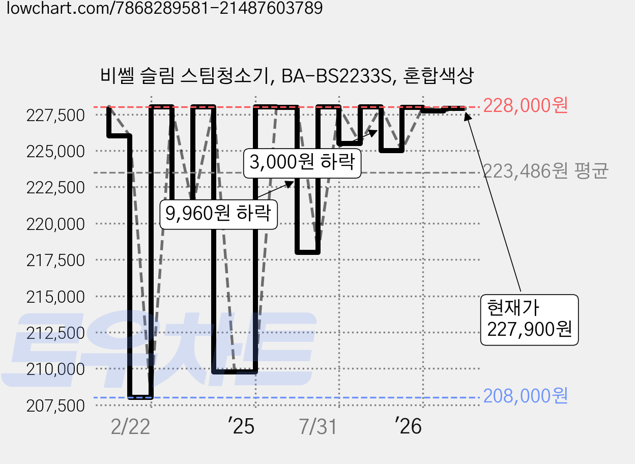 비쎌 슬림 스팀청소기, BA-BS2233S, 혼합색상 가격 변동 차트, 현재가 227,900원, 관측 최저가 208,000원