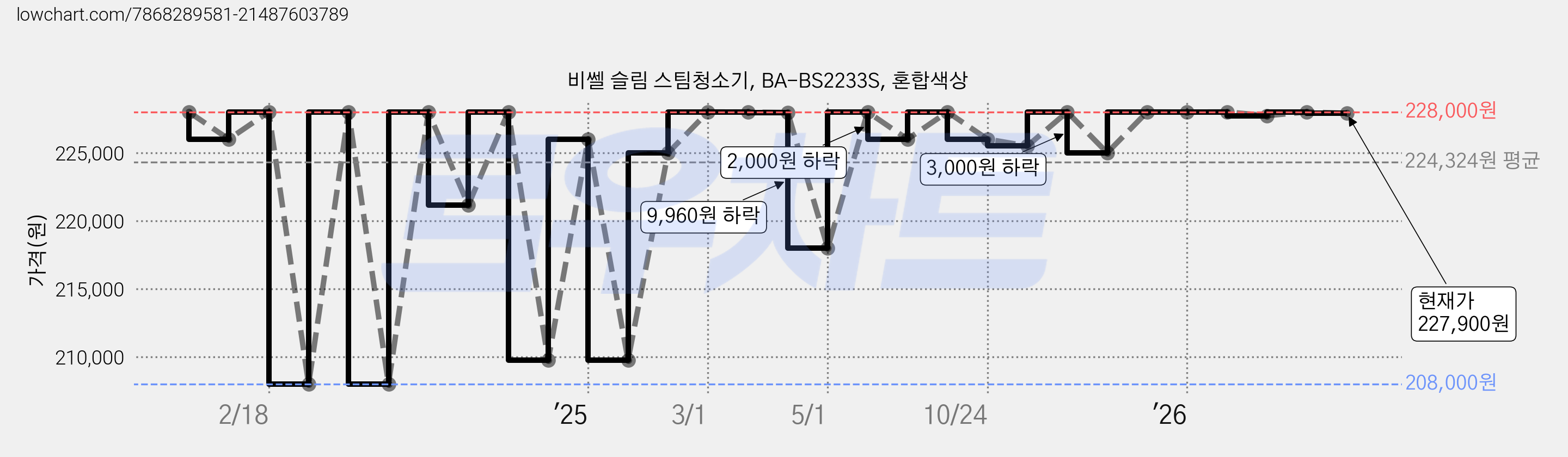 비쎌 슬림 스팀청소기, BA-BS2233S, 혼합색상 가격 변동 차트, 현재가 227,900원, 관측 최저가 208,000원