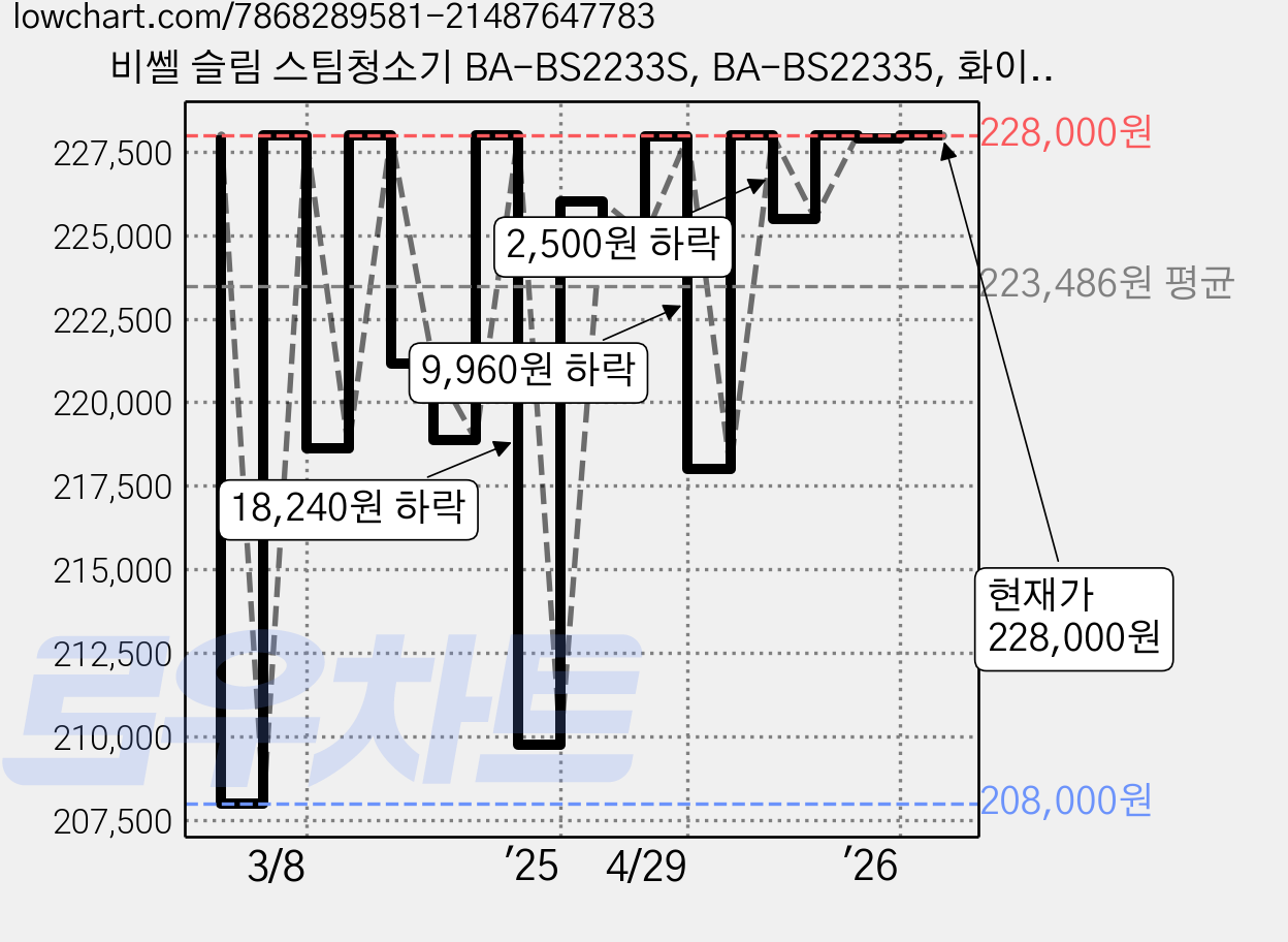 비쎌 슬림 스팀청소기 BA-BS2233S, BA-BS22335, 화이트블루 가격 변동 차트, 현재가 228,000원, 관측 최저가 208,000원