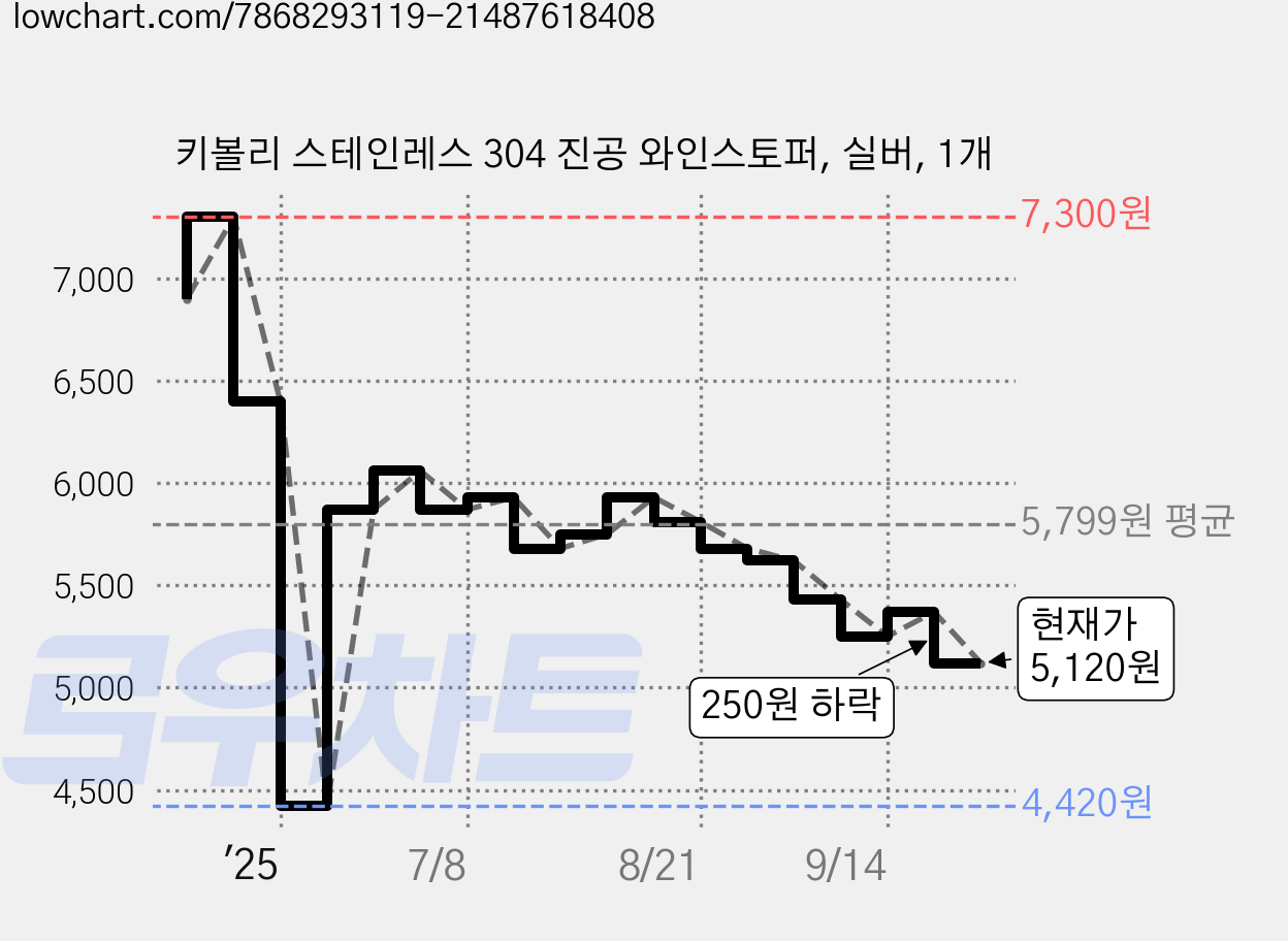 키볼리 스테인레스 304 진공 와인스토퍼, 실버, 1개 가격 변동 차트, 현재가 5,120원, 관측 최저가 4,420원