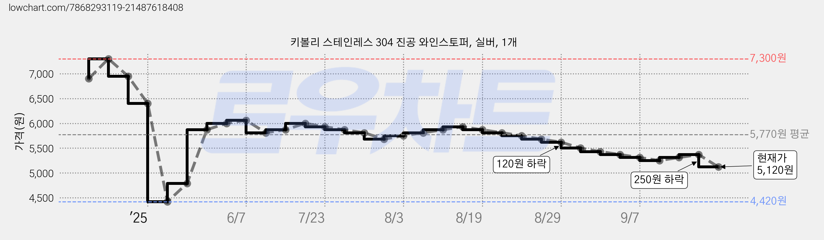키볼리 스테인레스 304 진공 와인스토퍼, 실버, 1개 가격 변동 차트, 현재가 5,120원, 관측 최저가 4,420원
