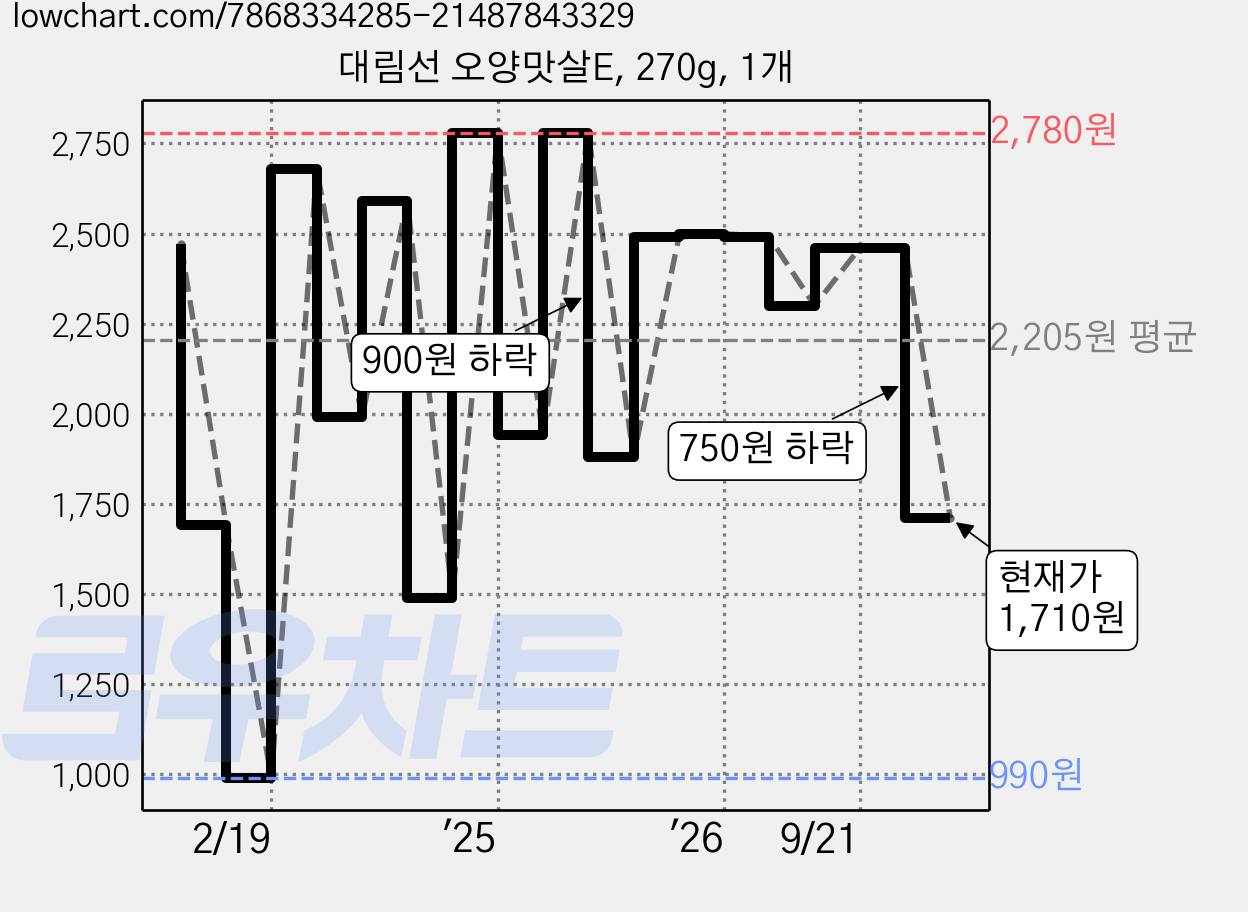 대림선 오양맛살E, 270g, 1개 가격 변동 차트, 현재가 1,710원, 관측 최저가 990원